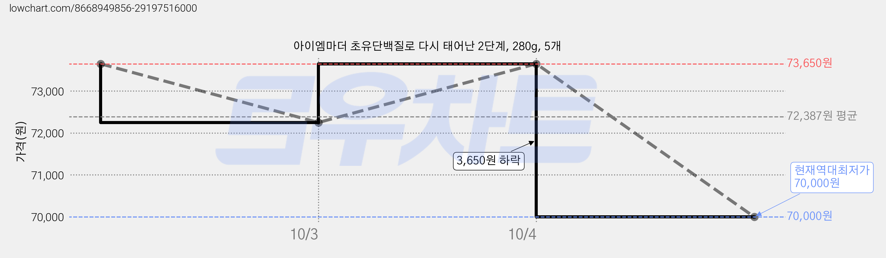 아이엠마더 초유단백질로 다시 태어난 2단계, 280g, 5개 가격 변동 차트, 현재가 70,000원, 역대최저가