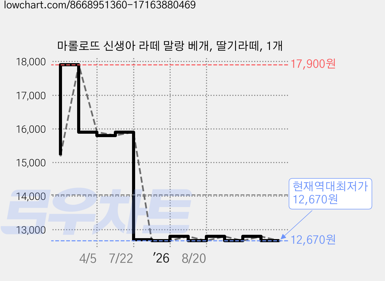 마롤로뜨 신생아 라떼 말랑 베개, 딸기라떼, 1개 가격 변동 차트, 현재가 12,670원, 역대최저가