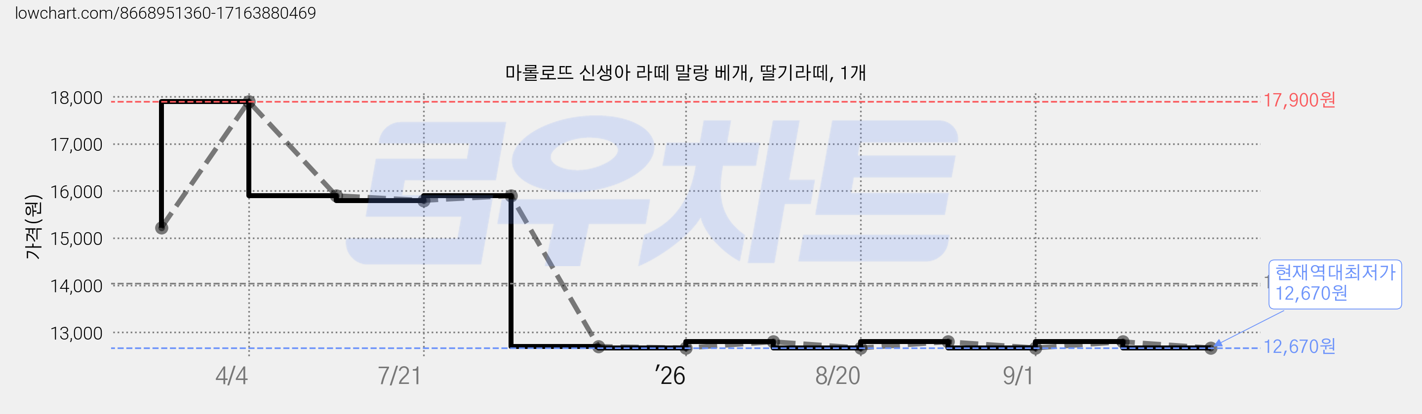 마롤로뜨 신생아 라떼 말랑 베개, 딸기라떼, 1개 가격 변동 차트, 현재가 12,670원, 역대최저가