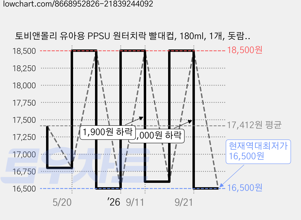 토비앤몰리 유아용 PPSU 원터치락 빨대컵, 180ml, 1개, 돗람이 바닐라 가격 변동 차트, 현재가 16,500원, 역대최저가
