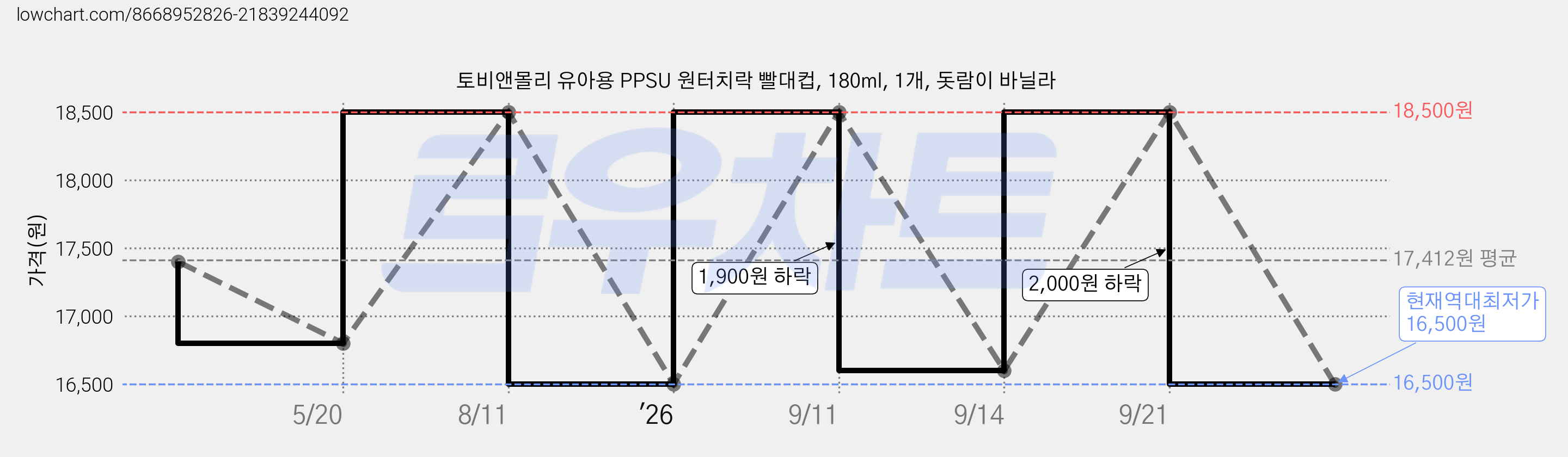 토비앤몰리 유아용 PPSU 원터치락 빨대컵, 180ml, 1개, 돗람이 바닐라 가격 변동 차트, 현재가 16,500원, 역대최저가