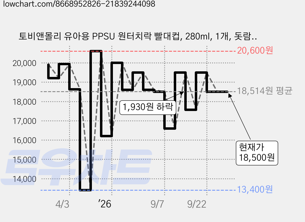 토비앤몰리 유아용 PPSU 원터치락 빨대컵, 280ml, 1개, 돗람이핑크 가격 변동 차트, 현재가 18,500원, 관측 최저가 13,400원