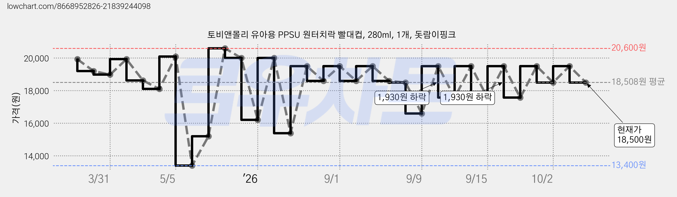 토비앤몰리 유아용 PPSU 원터치락 빨대컵, 280ml, 1개, 돗람이핑크 가격 변동 차트, 현재가 18,500원, 관측 최저가 13,400원