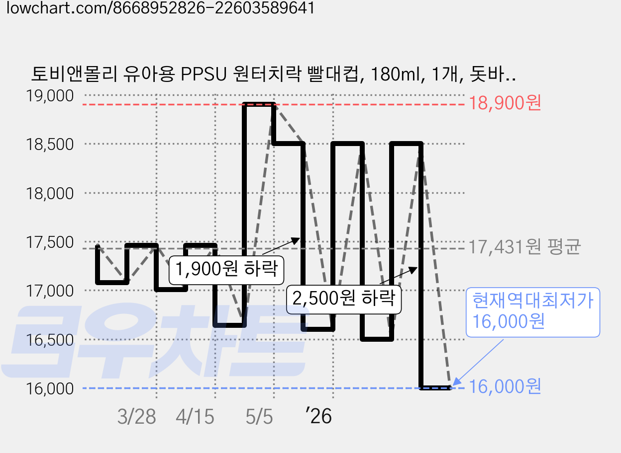 토비앤몰리 유아용 PPSU 원터치락 빨대컵, 180ml, 1개, 돗바니화이트 가격 변동 차트, 현재가 16,000원, 역대최저가