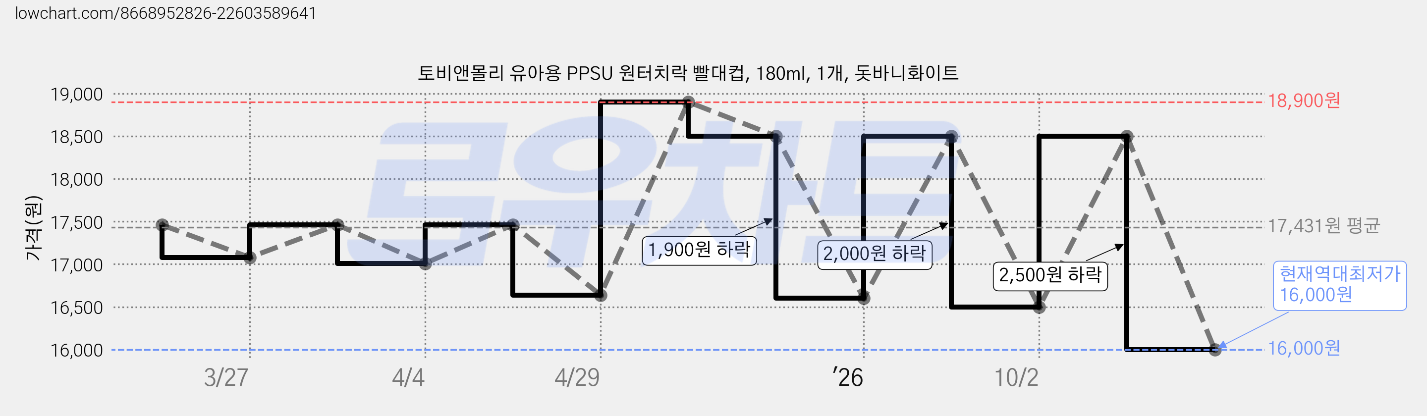 토비앤몰리 유아용 PPSU 원터치락 빨대컵, 180ml, 1개, 돗바니화이트 가격 변동 차트, 현재가 16,000원, 역대최저가