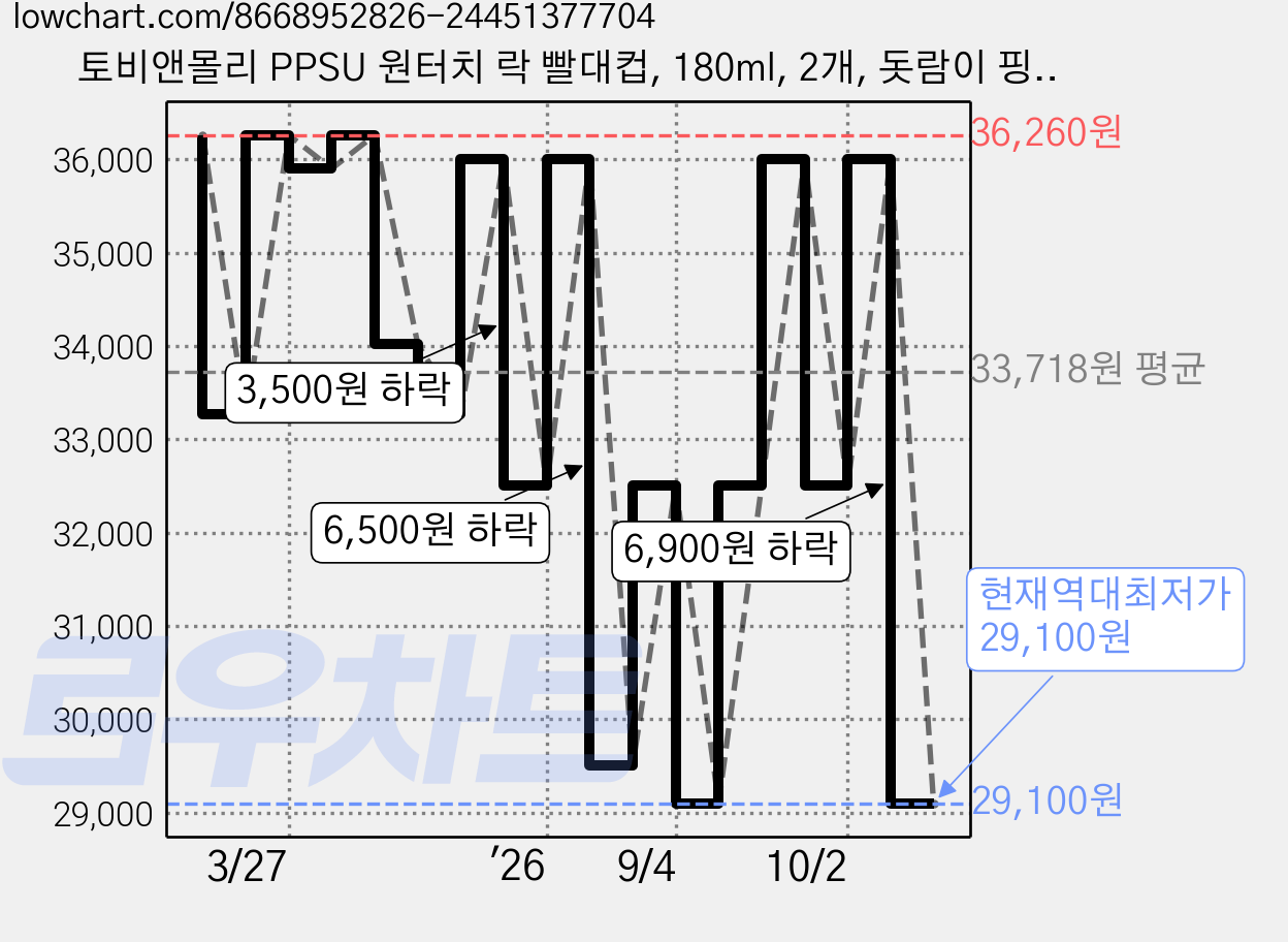 토비앤몰리 PPSU 원터치 락 빨대컵, 180ml, 2개, 돗람이 핑크 가격 변동 차트, 현재가 29,100원, 역대최저가