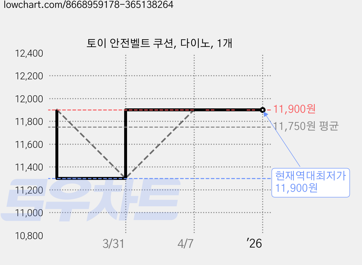 토이 안전벨트 쿠션, 다이노, 1개 가격 변동 차트, 현재가 11,900원, 역대최저가