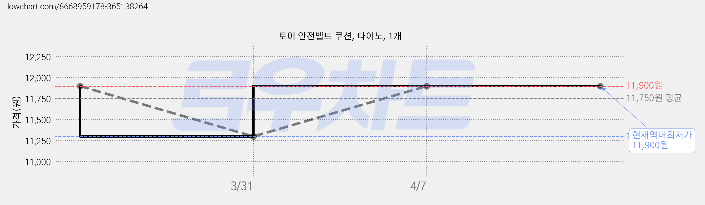 토이 안전벨트 쿠션, 다이노, 1개 가격 변동 차트, 현재가 11,900원, 역대최저가