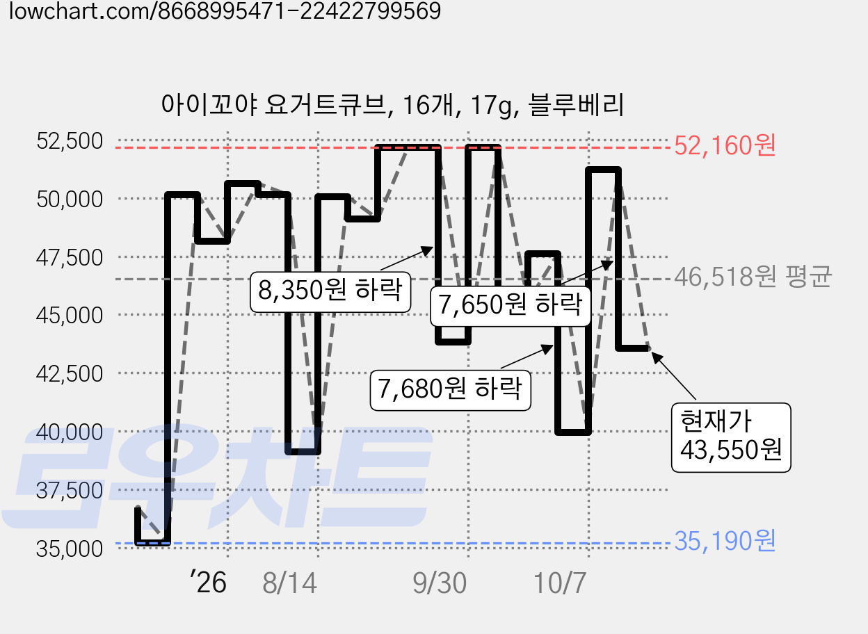 아이꼬야 요거트큐브, 16개, 17g, 블루베리 가격 변동 차트, 현재가 43,550원, 관측 최저가 35,190원