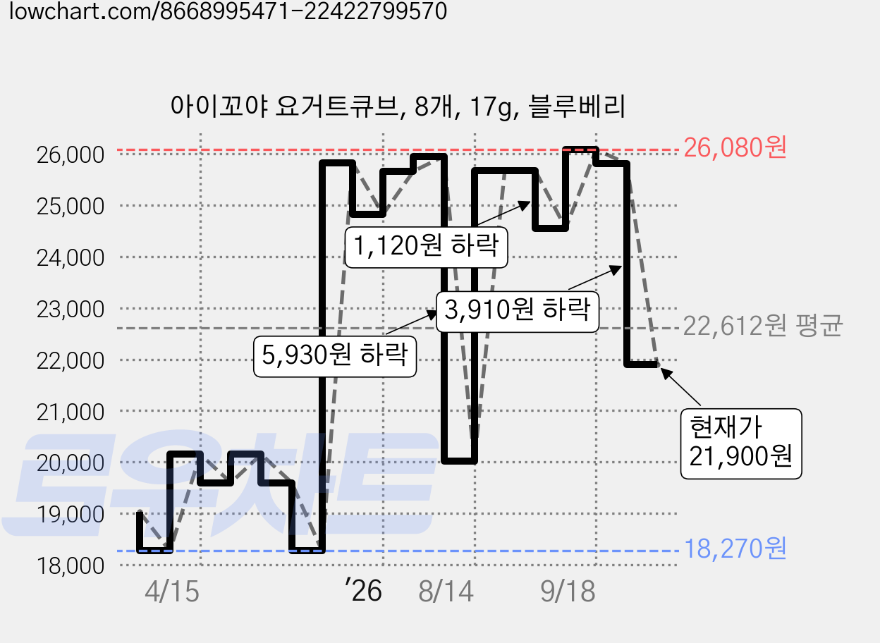 아이꼬야 요거트큐브, 8개, 17g, 블루베리 가격 변동 차트, 현재가 21,900원, 관측 최저가 18,270원