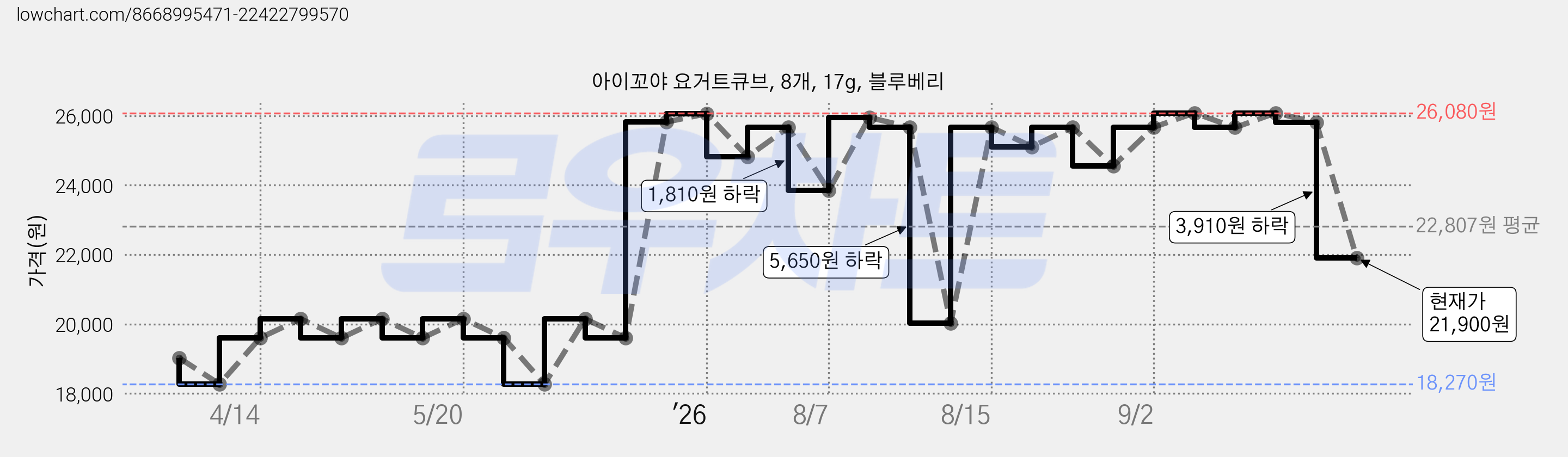 아이꼬야 요거트큐브, 8개, 17g, 블루베리 가격 변동 차트, 현재가 21,900원, 관측 최저가 18,270원