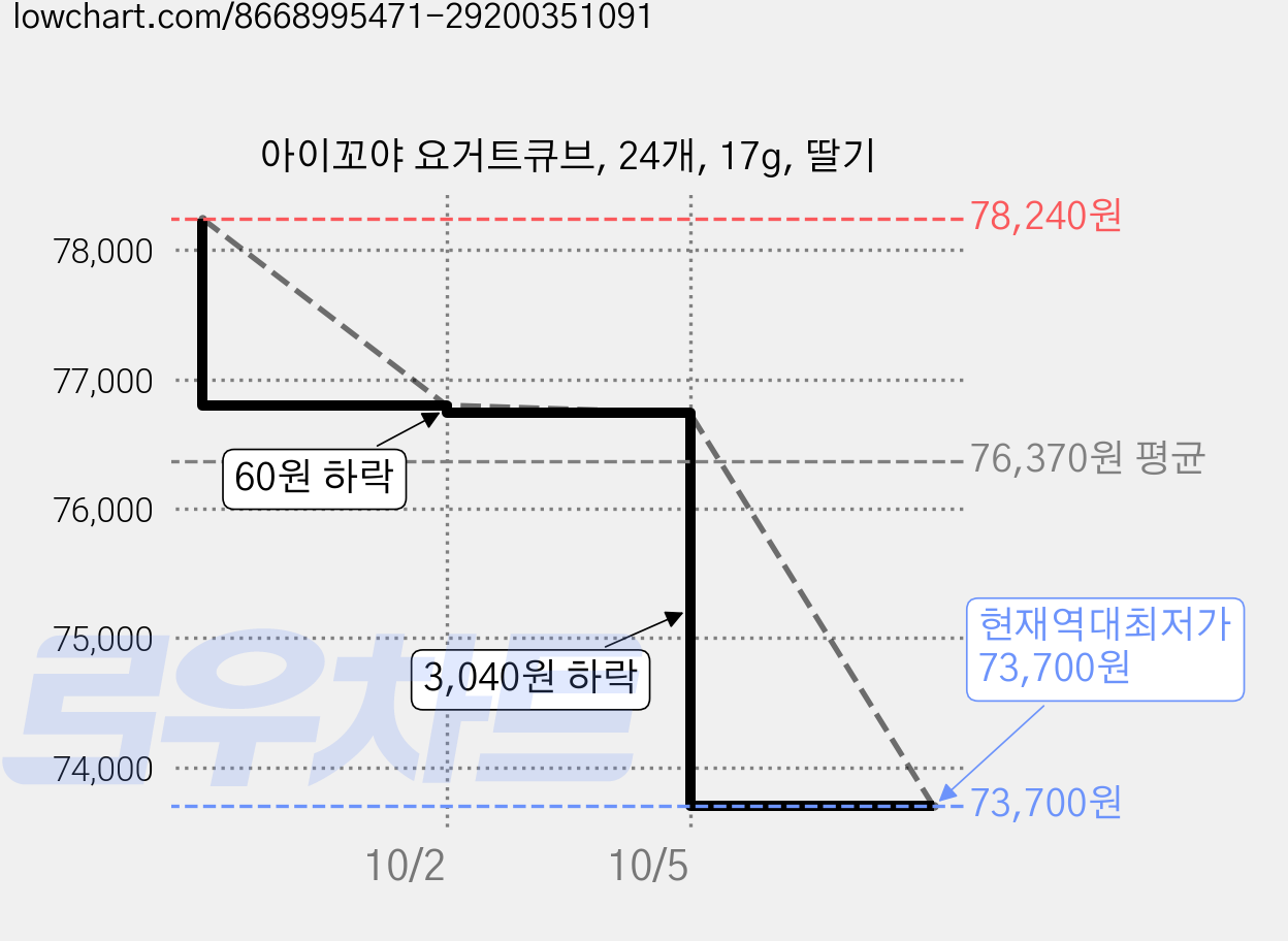 아이꼬야 요거트큐브, 24개, 17g, 딸기 가격 변동 차트, 현재가 73,700원, 역대최저가