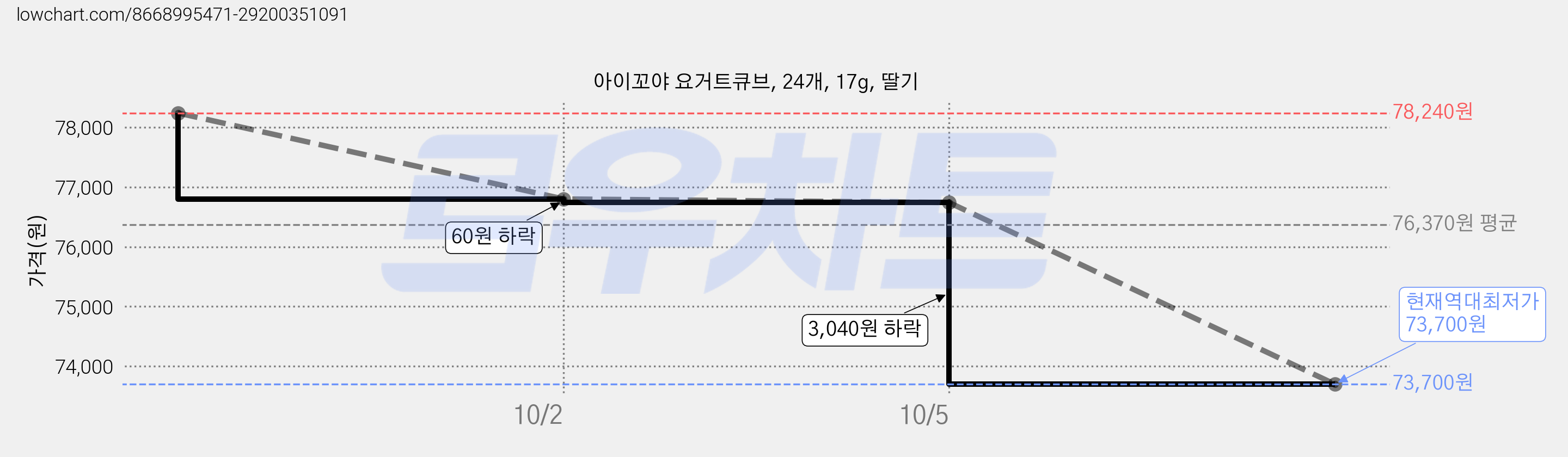 아이꼬야 요거트큐브, 24개, 17g, 딸기 가격 변동 차트, 현재가 73,700원, 역대최저가