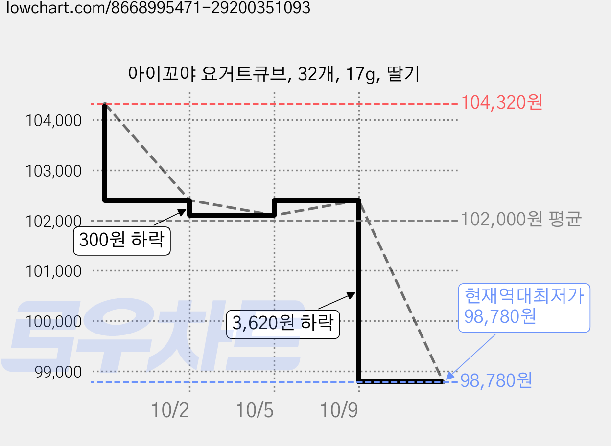아이꼬야 요거트큐브, 32개, 17g, 딸기 가격 변동 차트, 현재가 98,780원, 역대최저가