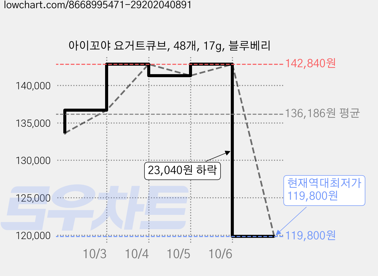 아이꼬야 요거트큐브, 48개, 17g, 블루베리 가격 변동 차트, 현재가 119,800원, 역대최저가