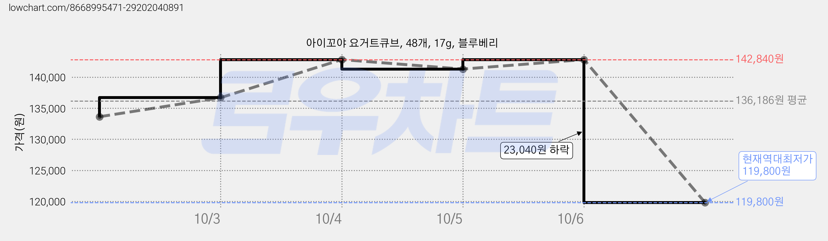 아이꼬야 요거트큐브, 48개, 17g, 블루베리 가격 변동 차트, 현재가 119,800원, 역대최저가