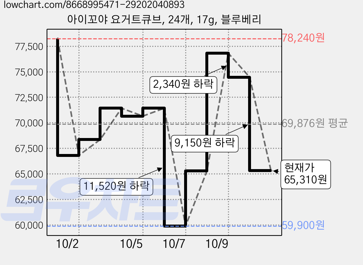 아이꼬야 요거트큐브, 24개, 17g, 블루베리 가격 변동 차트, 현재가 65,310원, 관측 최저가 59,900원