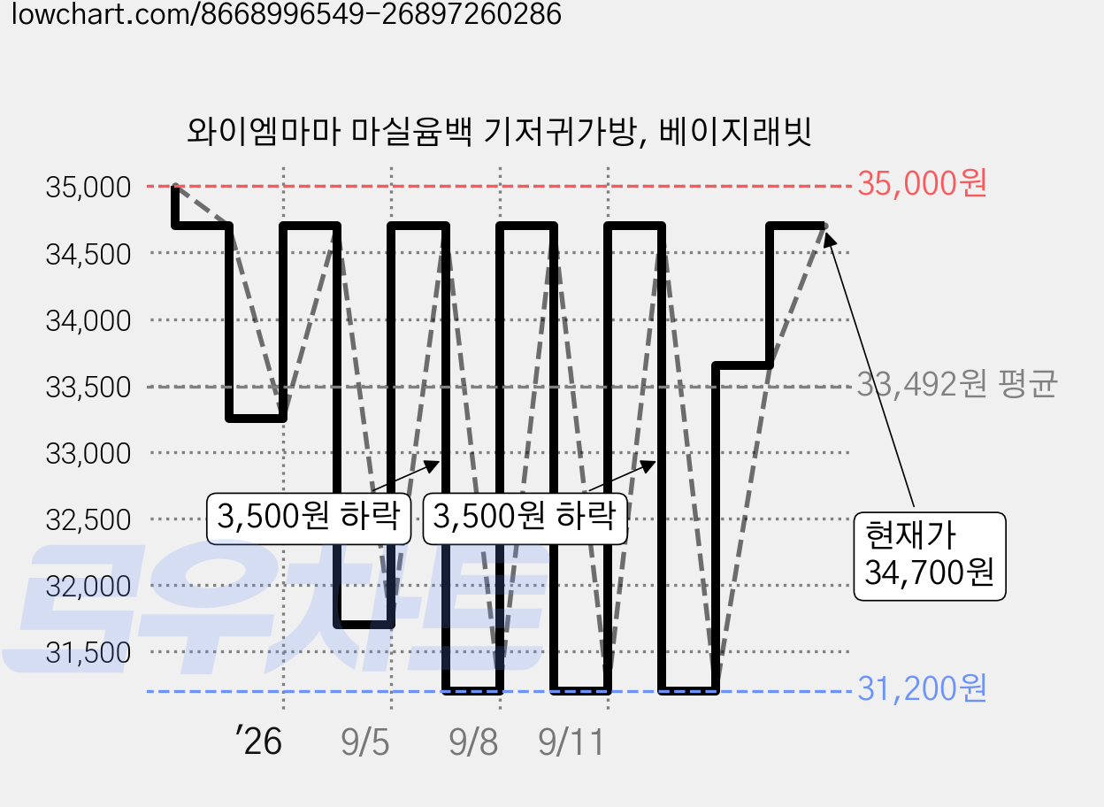 와이엠마마 마실윰백 기저귀가방, 베이지래빗 가격 변동 차트, 현재가 34,700원, 관측 최저가 31,200원