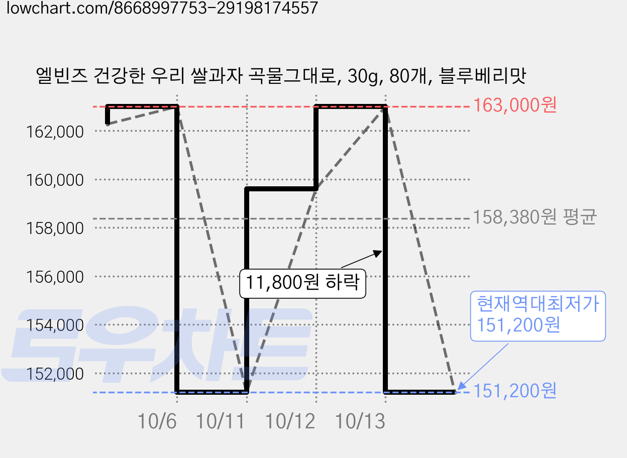 엘빈즈 건강한 우리 쌀과자 곡물그대로, 30g, 80개, 블루베리맛 가격 변동 차트, 현재가 151,200원, 역대최저가
