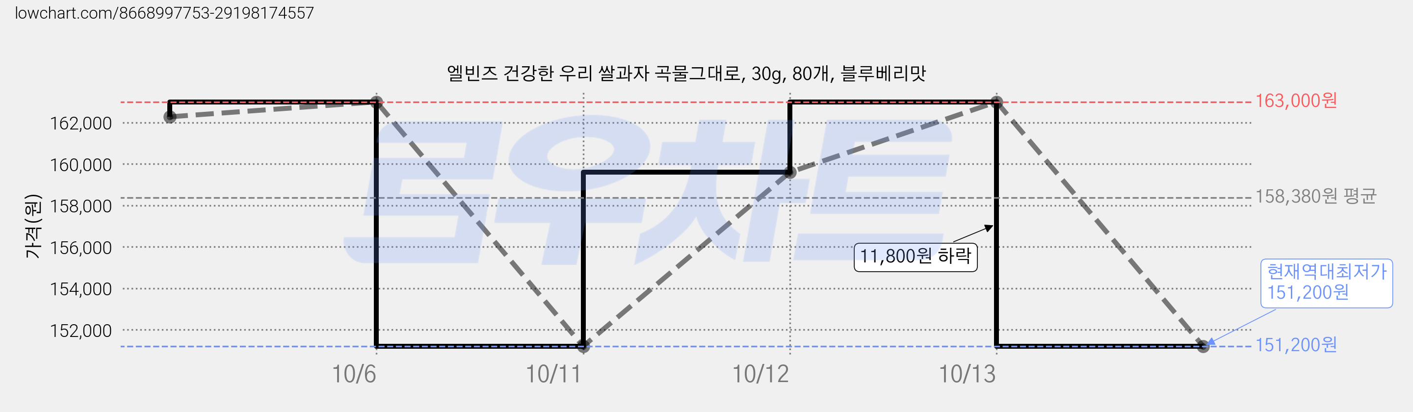 엘빈즈 건강한 우리 쌀과자 곡물그대로, 30g, 80개, 블루베리맛 가격 변동 차트, 현재가 151,200원, 역대최저가