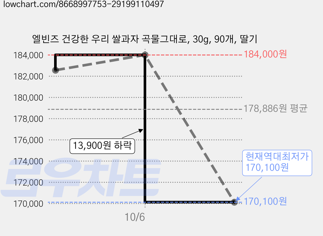 엘빈즈 건강한 우리 쌀과자 곡물그대로, 30g, 90개, 딸기 가격 변동 차트, 현재가 170,100원, 역대최저가