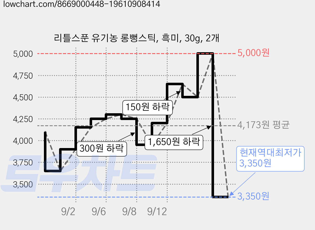 리틀스푼 유기농 롱뻥스틱, 흑미, 30g, 2개 가격 변동 차트, 현재가 3,350원, 역대최저가