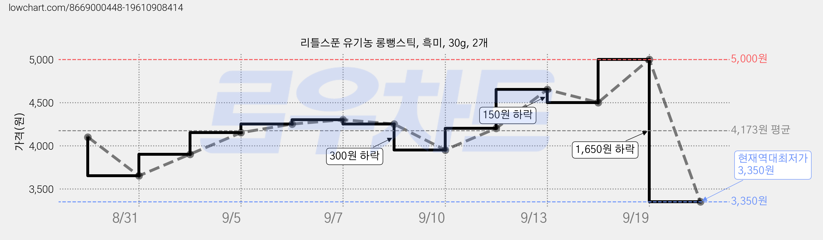 리틀스푼 유기농 롱뻥스틱, 흑미, 30g, 2개 가격 변동 차트, 현재가 3,350원, 역대최저가