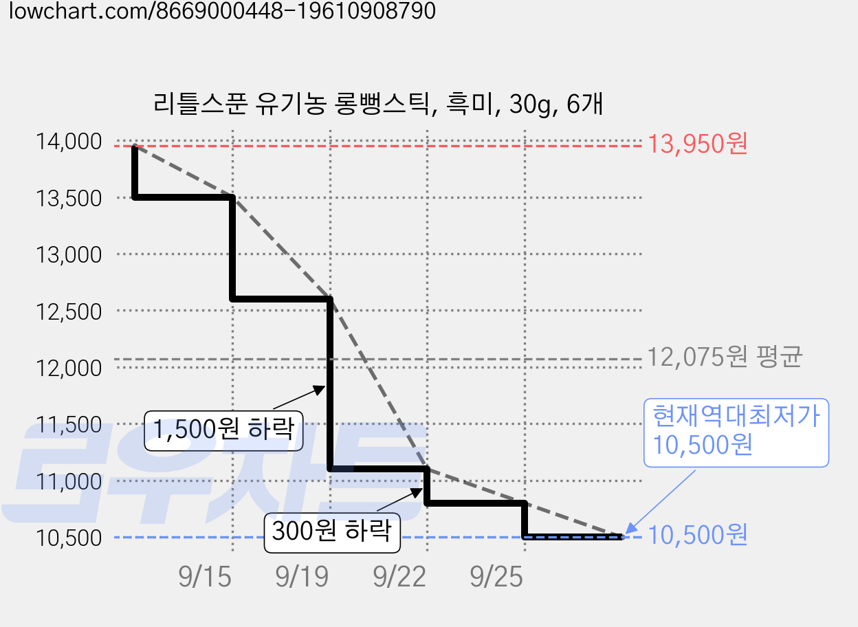 리틀스푼 유기농 롱뻥스틱, 흑미, 30g, 6개 가격 변동 차트, 현재가 10,500원, 역대최저가