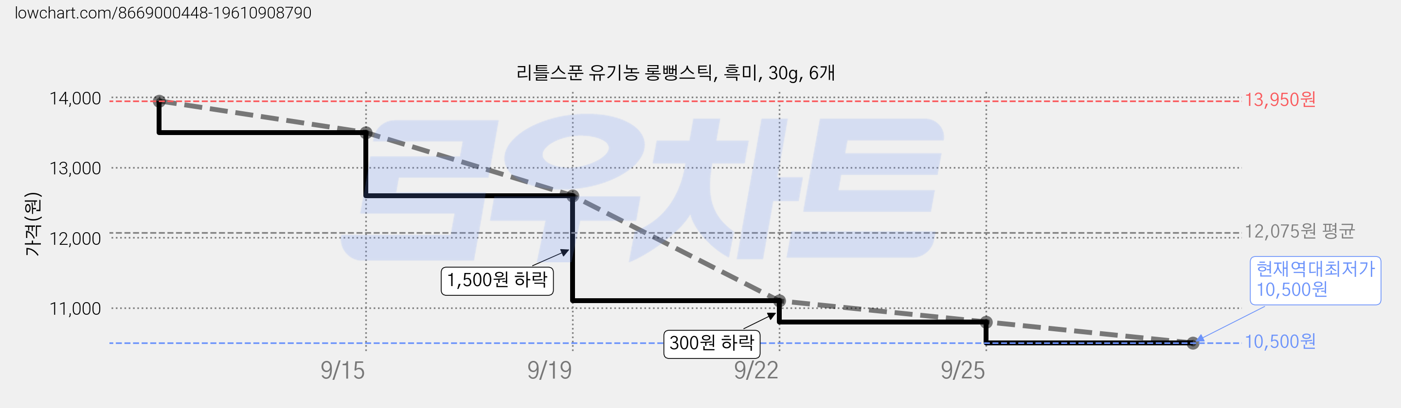 리틀스푼 유기농 롱뻥스틱, 흑미, 30g, 6개 가격 변동 차트, 현재가 10,500원, 역대최저가