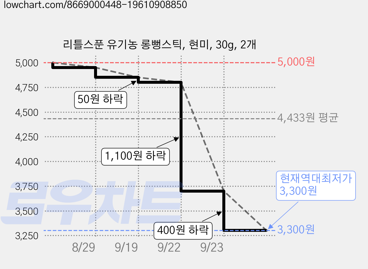 리틀스푼 유기농 롱뻥스틱, 현미, 30g, 2개 가격 변동 차트, 현재가 3,300원, 역대최저가