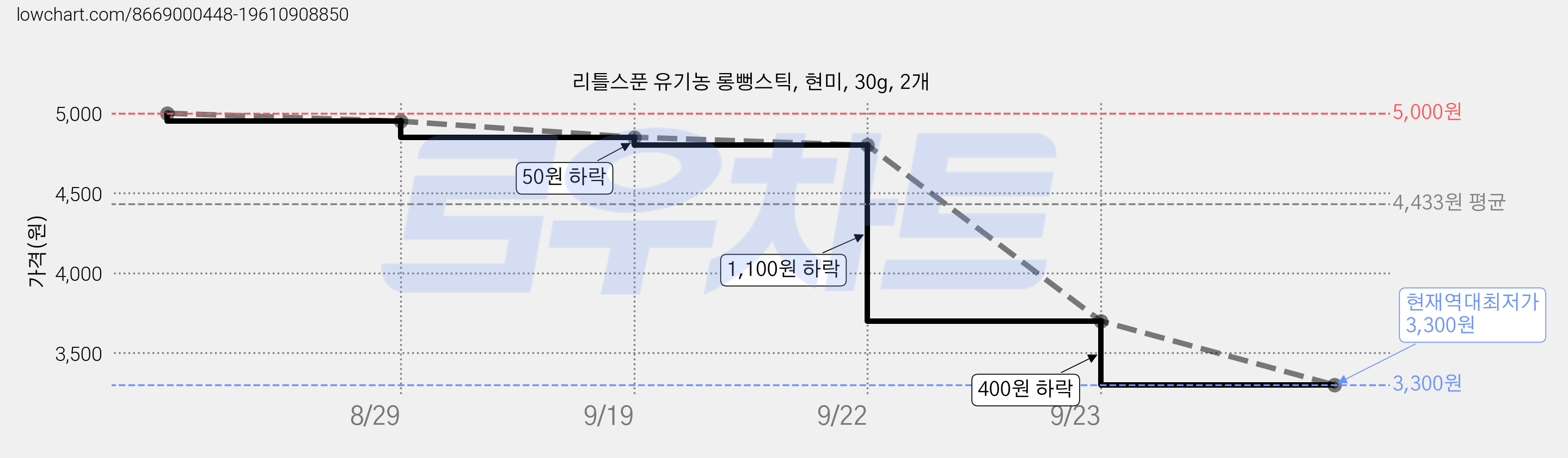 리틀스푼 유기농 롱뻥스틱, 현미, 30g, 2개 가격 변동 차트, 현재가 3,300원, 역대최저가