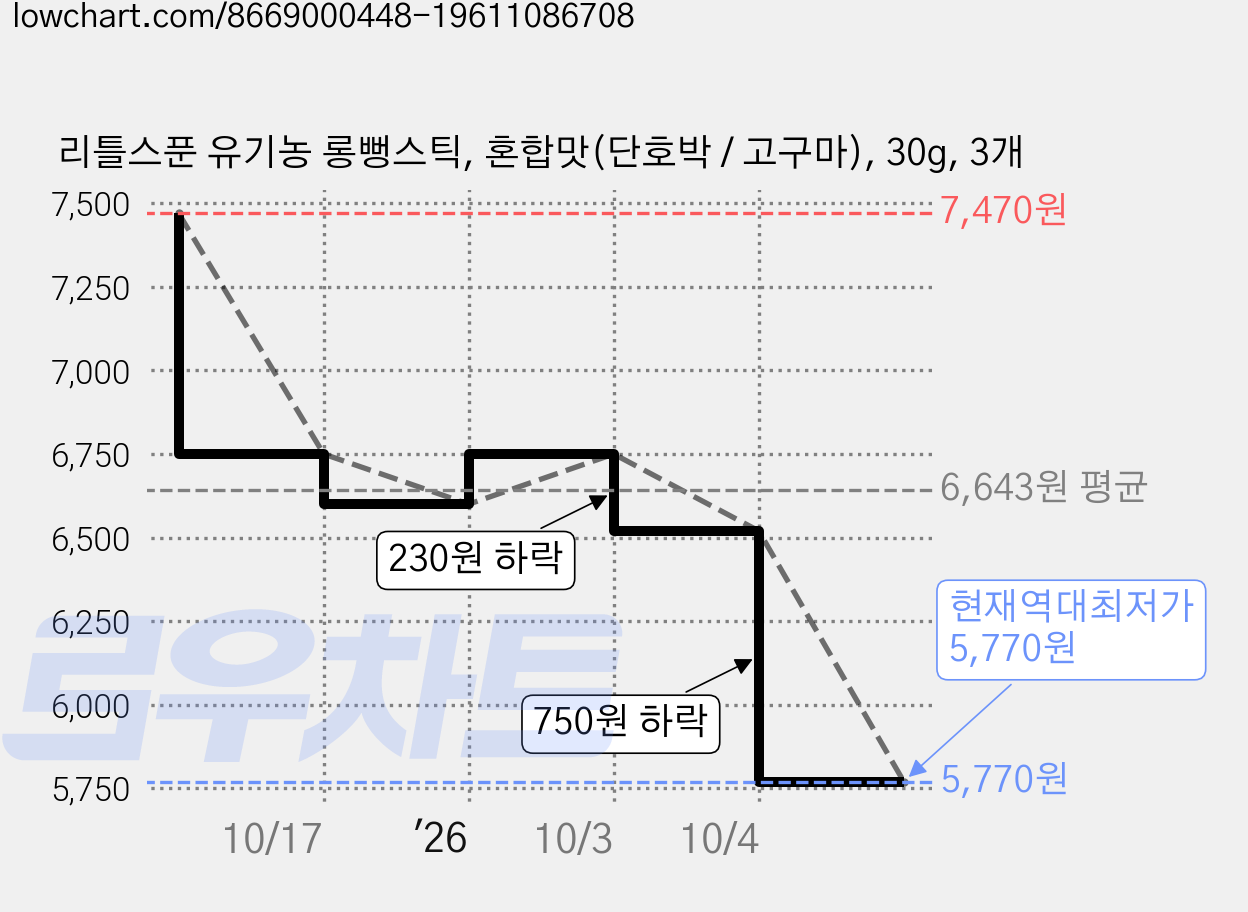 리틀스푼 유기농 롱뻥스틱, 혼합맛(단호박 / 고구마), 30g, 3개 가격 변동 차트, 현재가 5,770원, 역대최저가