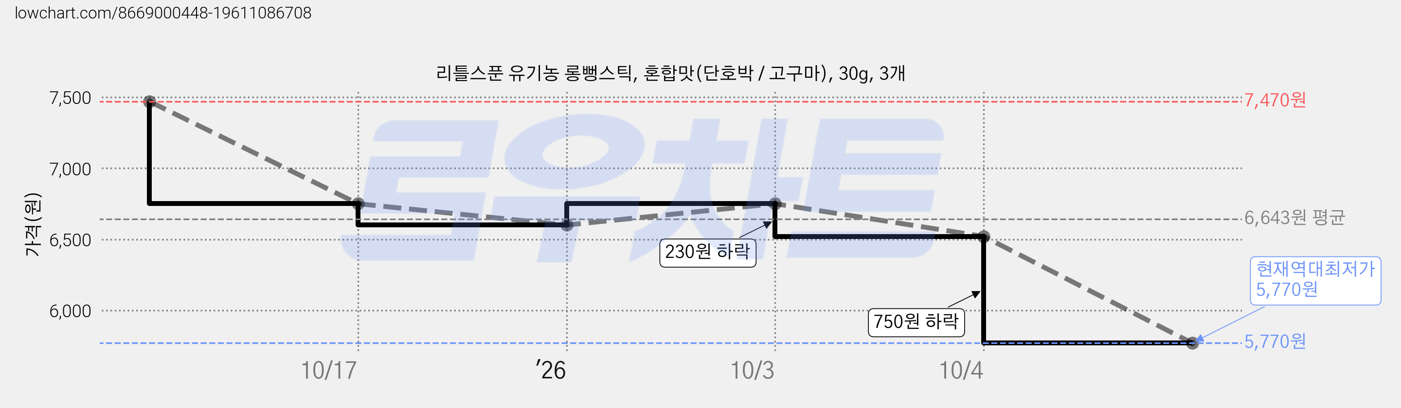 리틀스푼 유기농 롱뻥스틱, 혼합맛(단호박 / 고구마), 30g, 3개 가격 변동 차트, 현재가 5,770원, 역대최저가