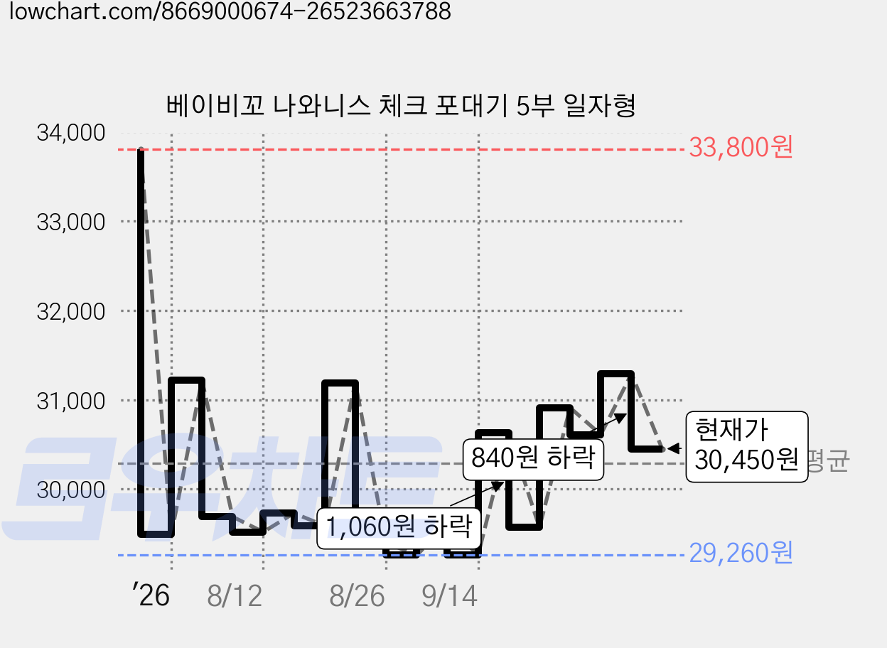 베이비꼬 나와니스 체크 포대기 5부 일자형 가격 변동 차트, 현재가 30,450원, 관측 최저가 29,050원
