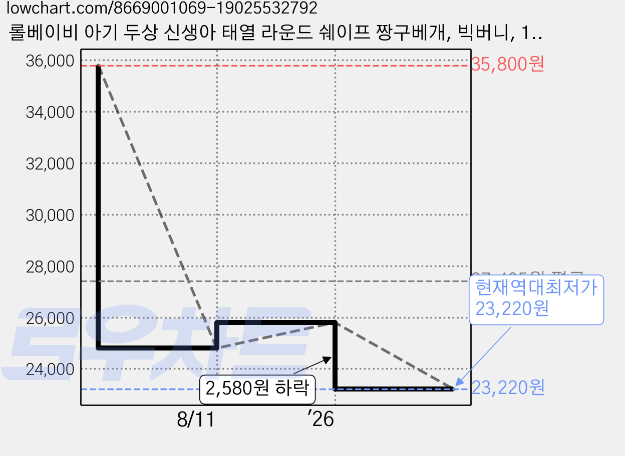 롤베이비 아기 두상 신생아 태열 라운드 쉐이프 짱구베개, 빅버니, 1개 가격 변동 차트, 현재가 23,220원, 역대최저가
