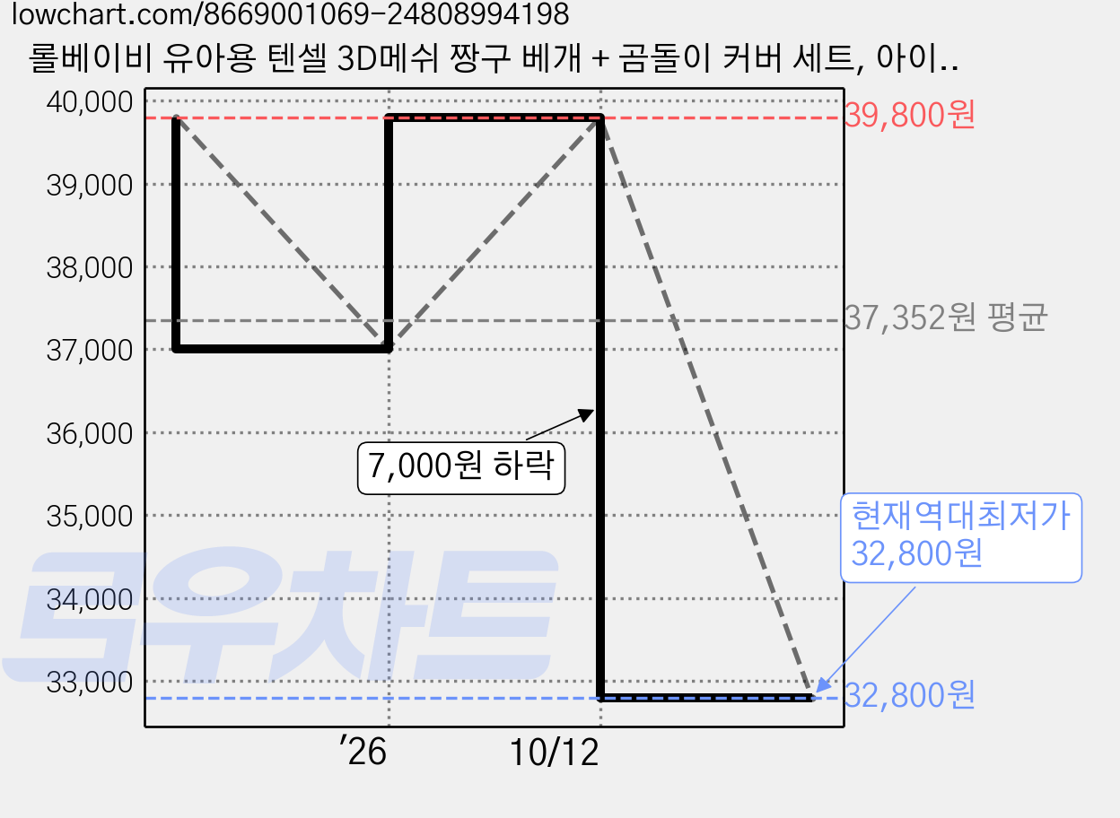 롤베이비 유아용 텐셀 3D메쉬 짱구 베개 + 곰돌이 커버 세트, 아이보리(커버), 1세트 가격 변동 차트, 현재가 32,800원, 역대최저가