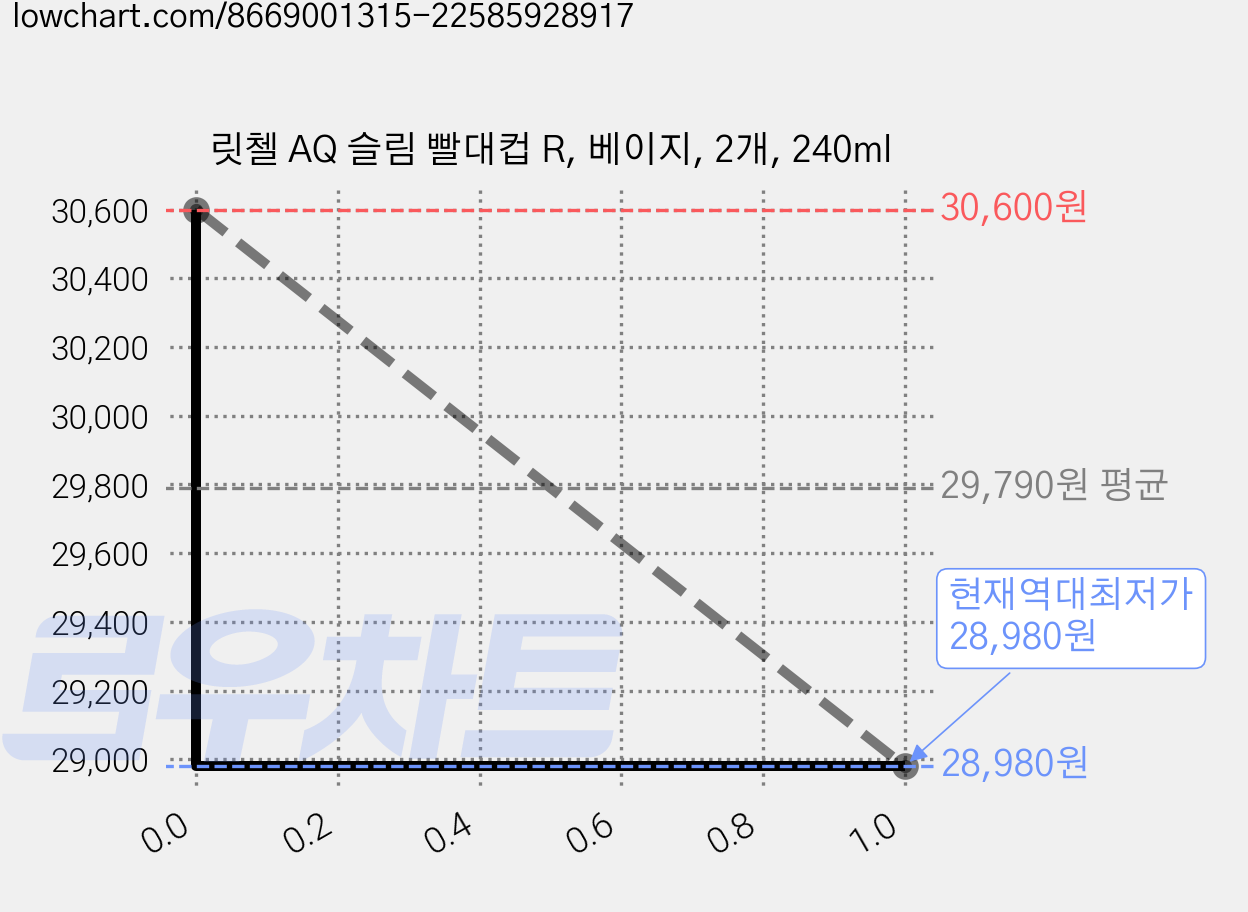 릿첼 AQ 슬림 빨대컵 R, 베이지, 2개, 240ml 가격 변동 차트, 현재가 28,980원, 역대최저가