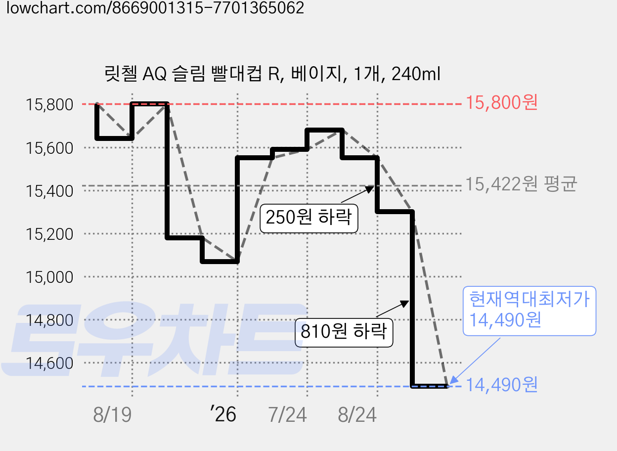 릿첼 AQ 슬림 빨대컵 R, 베이지, 1개, 240ml 가격 변동 차트, 현재가 14,490원, 역대최저가
