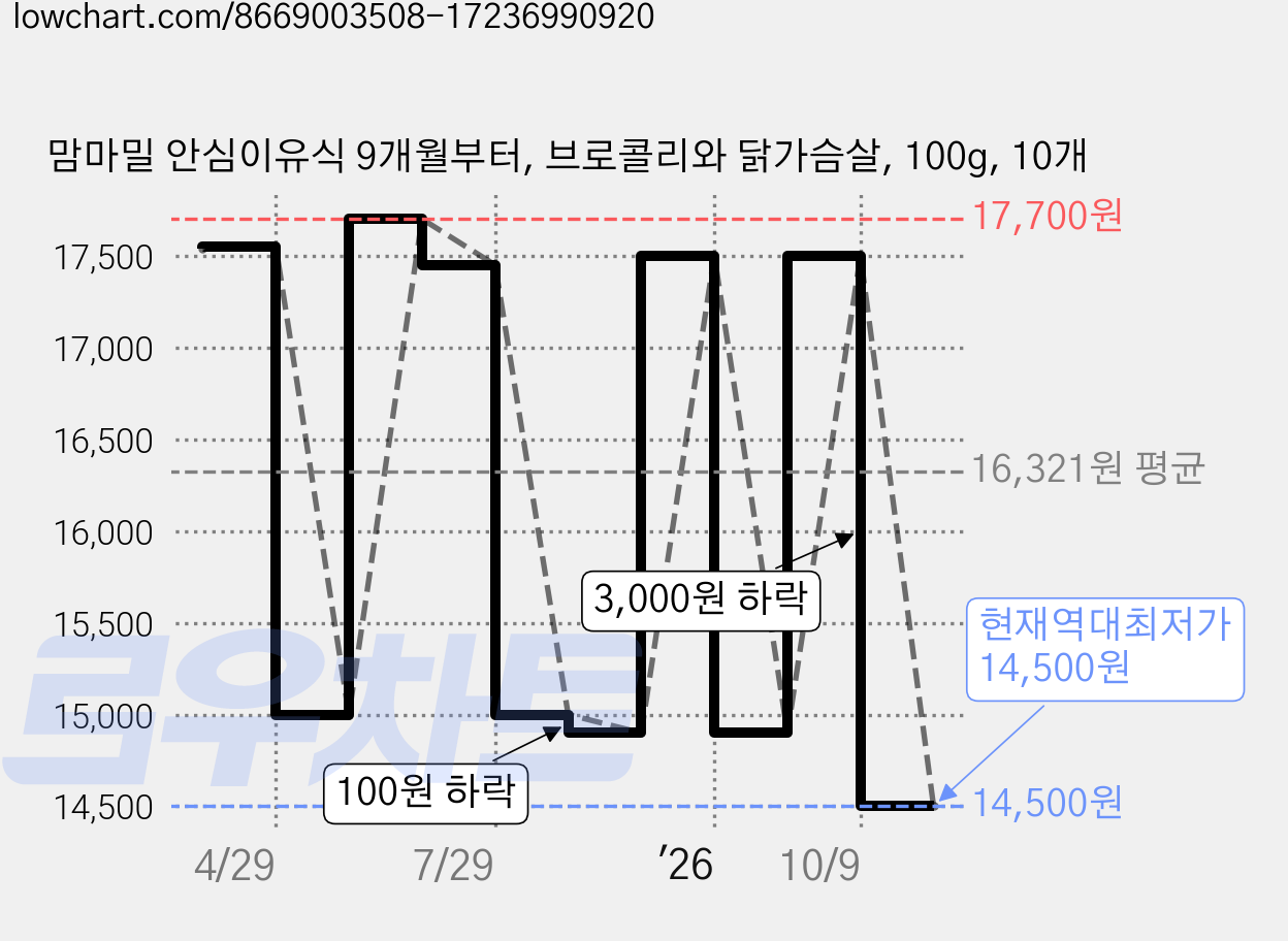 맘마밀 안심이유식 9개월부터, 브로콜리와 닭가슴살, 100g, 10개 가격 변동 차트, 현재가 14,500원, 역대최저가