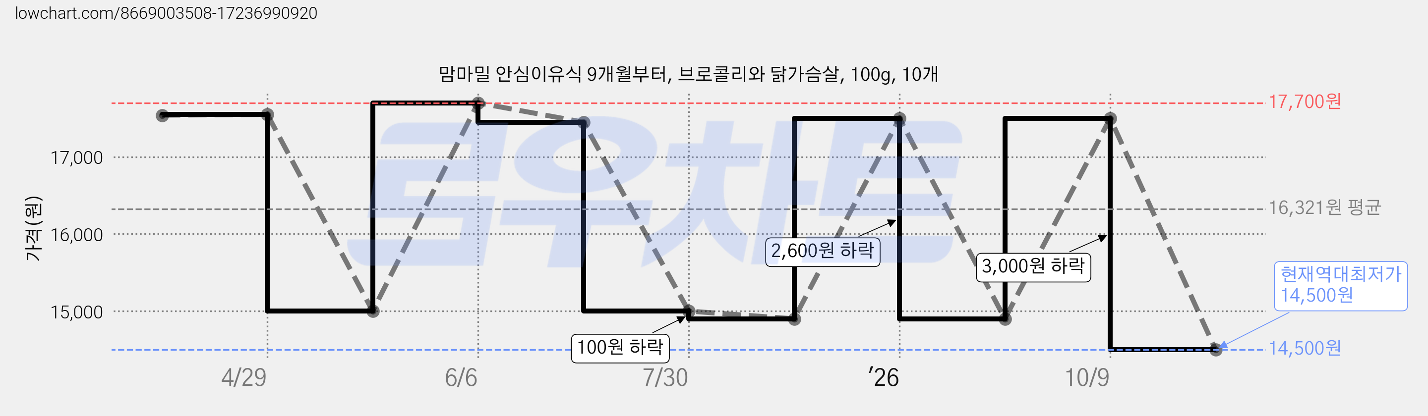맘마밀 안심이유식 9개월부터, 브로콜리와 닭가슴살, 100g, 10개 가격 변동 차트, 현재가 14,500원, 역대최저가