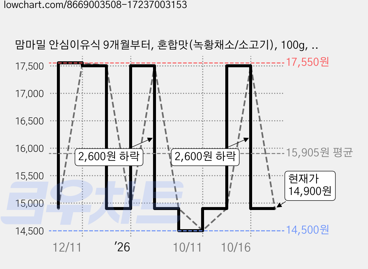 맘마밀 안심이유식 9개월부터, 혼합맛(녹황채소/소고기), 100g, 10개 가격 변동 차트, 현재가 14,900원, 관측 최저가 14,500원