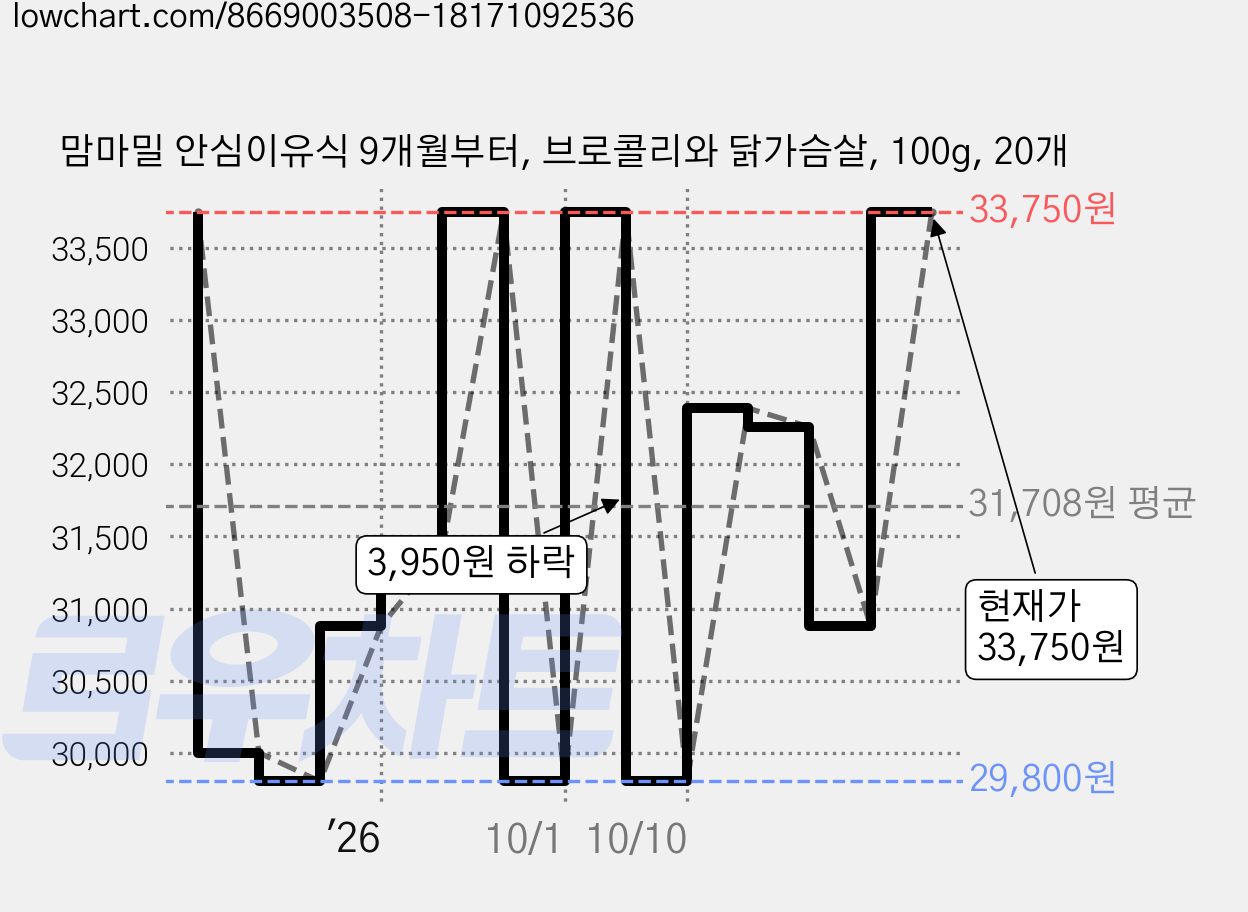 맘마밀 안심이유식 9개월부터, 브로콜리와 닭가슴살, 100g, 20개 가격 변동 차트, 현재가 33,750원, 관측 최저가 29,800원