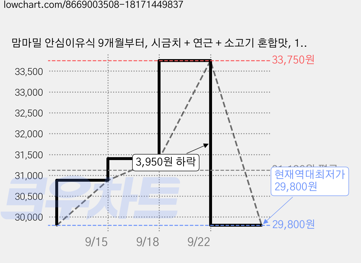 맘마밀 안심이유식 9개월부터, 시금치 + 연근 + 소고기 혼합맛, 100g, 20개 가격 변동 차트, 현재가 29,800원, 역대최저가
