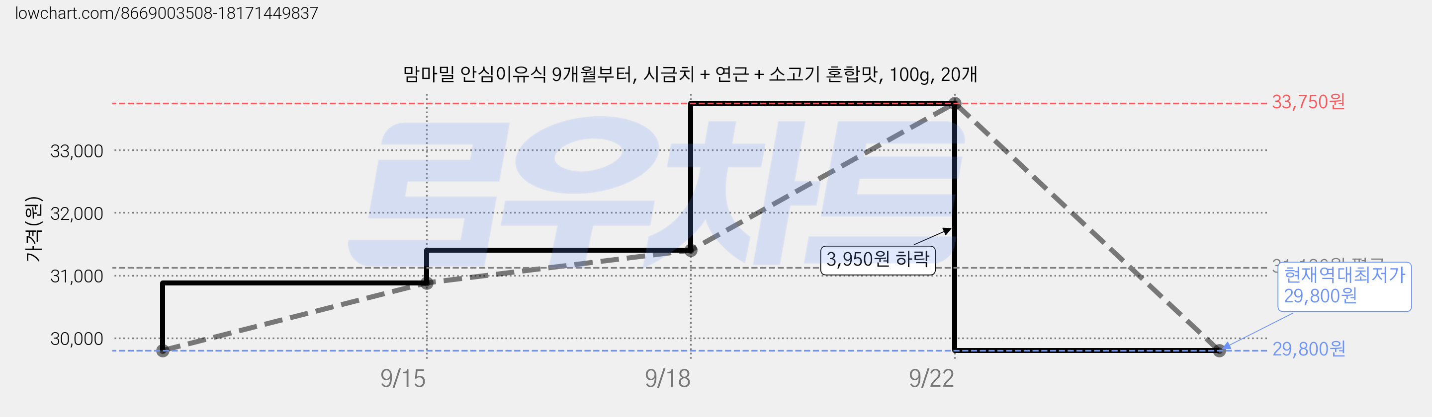 맘마밀 안심이유식 9개월부터, 시금치 + 연근 + 소고기 혼합맛, 100g, 20개 가격 변동 차트, 현재가 29,800원, 역대최저가