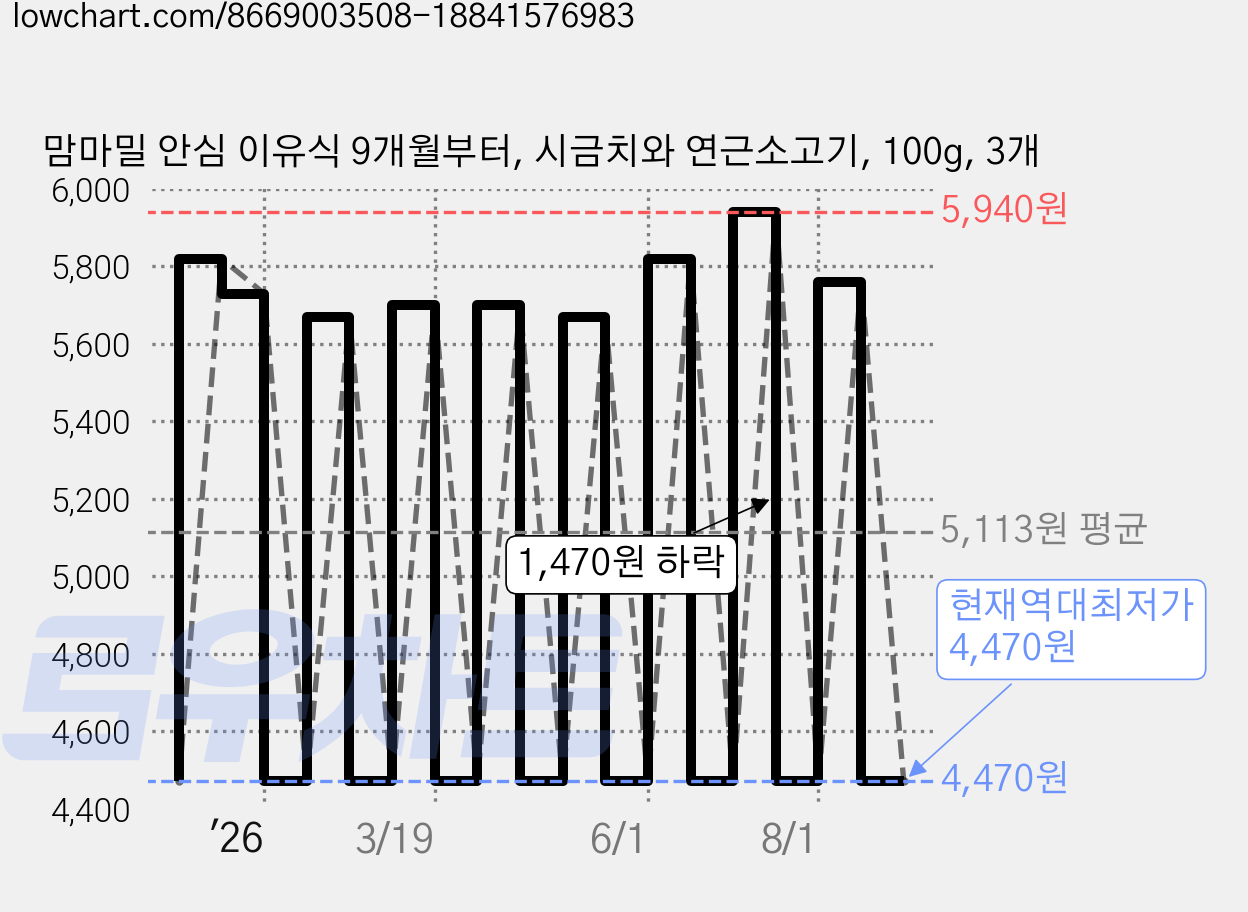 맘마밀 안심 이유식 9개월부터, 시금치와 연근소고기, 100g, 3개 가격 변동 차트, 현재가 4,470원, 역대최저가