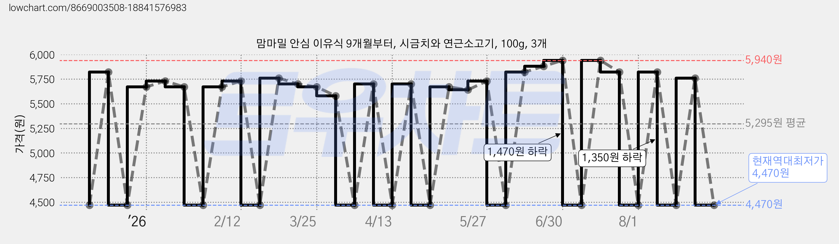 맘마밀 안심 이유식 9개월부터, 시금치와 연근소고기, 100g, 3개 가격 변동 차트, 현재가 4,470원, 역대최저가