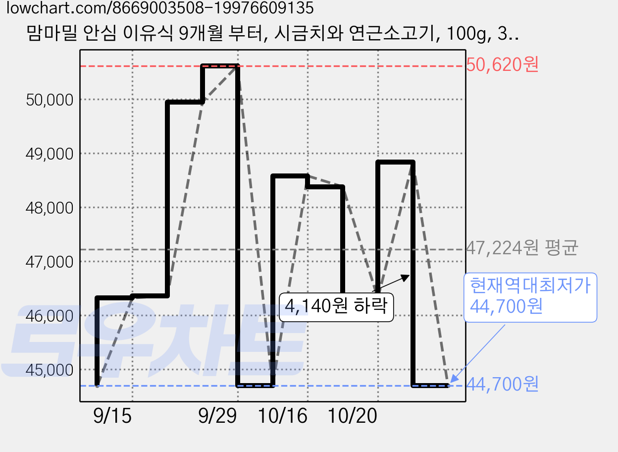맘마밀 안심 이유식 9개월 부터, 시금치와 연근소고기, 100g, 30개 가격 변동 차트, 현재가 44,700원, 역대최저가