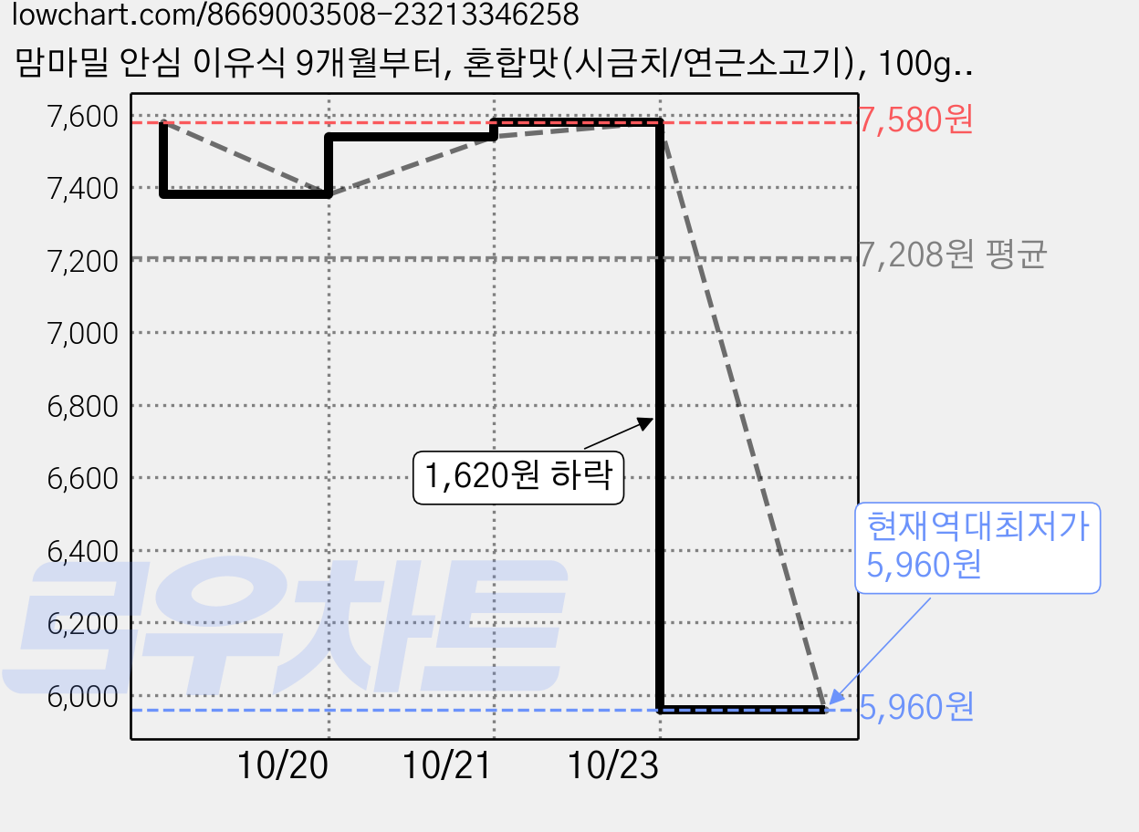 맘마밀 안심 이유식 9개월부터, 혼합맛(시금치/연근소고기), 100g, 4개 가격 변동 차트, 현재가 5,960원, 역대최저가