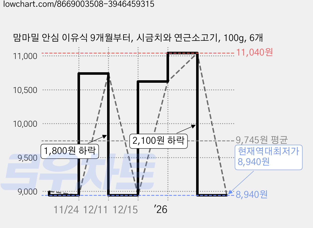 맘마밀 안심 이유식 9개월부터, 시금치와 연근소고기, 100g, 6개 가격 변동 차트, 현재가 8,940원, 역대최저가