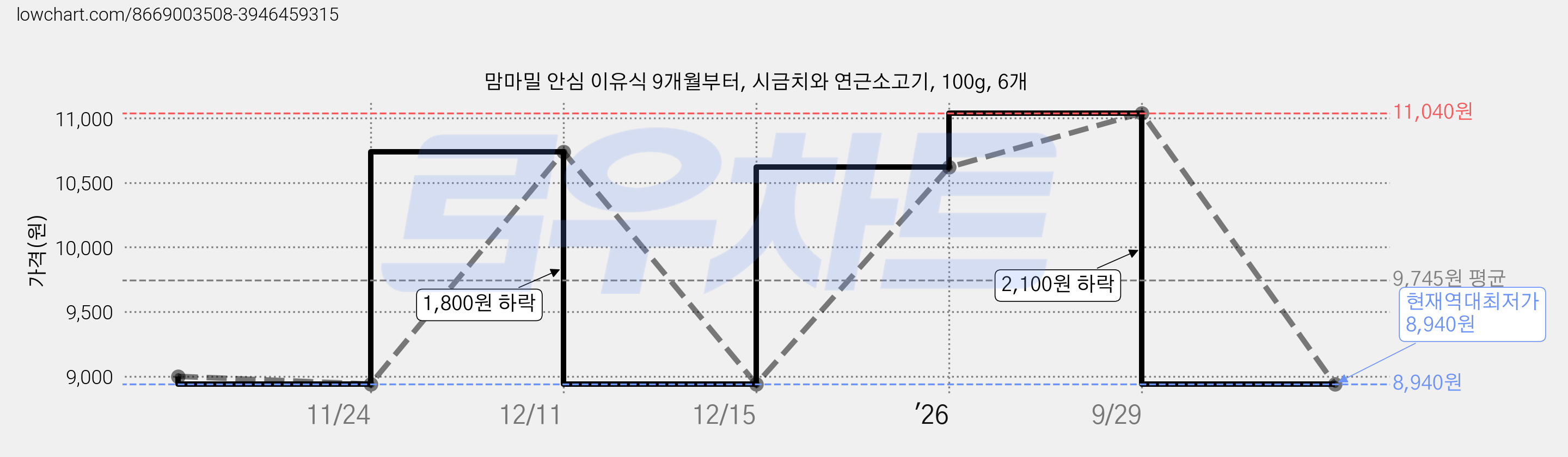맘마밀 안심 이유식 9개월부터, 시금치와 연근소고기, 100g, 6개 가격 변동 차트, 현재가 8,940원, 역대최저가